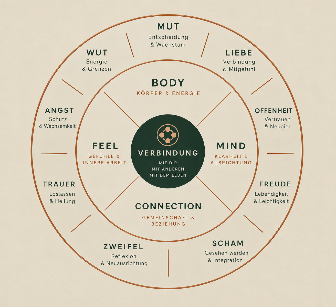 Kreismodell: Im Zentrum Verbindung, darum Body, Mind, Feel und Connection, außen Gefühle wie Mut, Liebe, Offenheit, Freude, Scham, Zweifel, Trauer, Angst und Wut